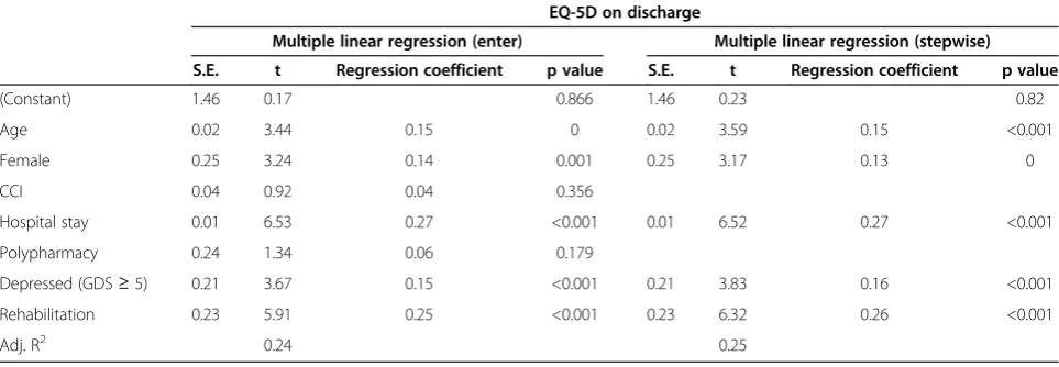 Figure 3 Comparison of EQ-5D-VAS on discharge. Significantdifference was identified when comparing EQ-5D-VAS between depressedand non-depressed elderly inpatients applying Mann–Whitney U test.