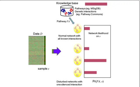 Fig. 1 A schematic diagram of computing pathway activity distribution