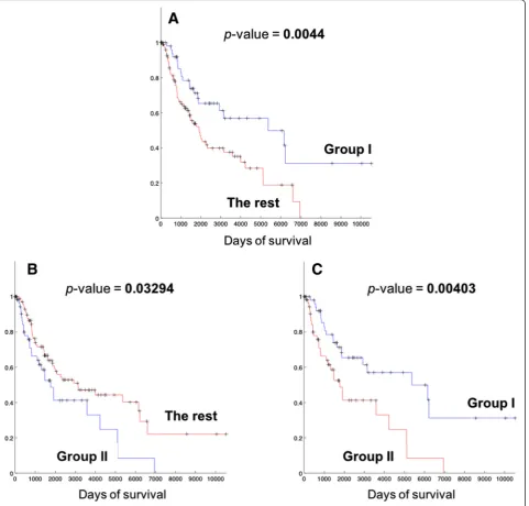 Table 2 Survival statistics of identified patient groups