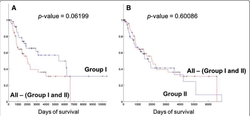 Fig. 4 KM plots of comparing survival patterns of Group I and II with the other patients that do not belong to either Group I or II(All – (Group I and II))