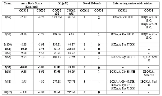 Table :7 Docked scores of newly designed compounds with COX-2 and COX-1 