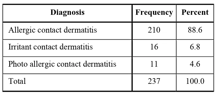 TABLE 1 – CLINICAL DIAGNOSIS 