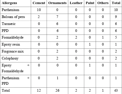 TABLE 10– ALLERGENS ASSOCIATED WITH METAL 