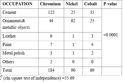 TABLE 11- PATCH TEST RESULTS to INDIVIDUAL METALS. 