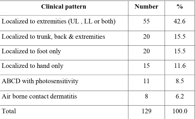 TABLE 15-CLINICAL PATTERNS IN CEMENT EXPOSURE 