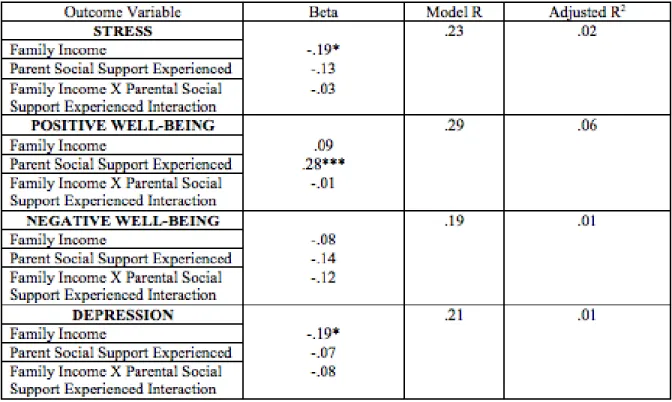 Table 4. Regression Analysis Predicting Interaction Effect between Family Income  and Parental Social Support Experienced 