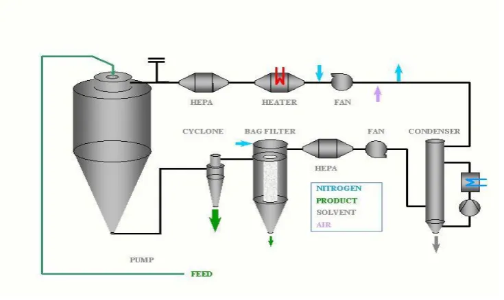 Supercritical fluid methods: Fig-3 [15] 