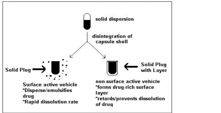 Figure: 4 A schematic representation of the comparative dissolution of a poorly water-