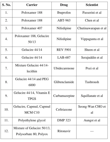 Table: 1 Examples of surface-active carriers used for dissolution enhancement. 