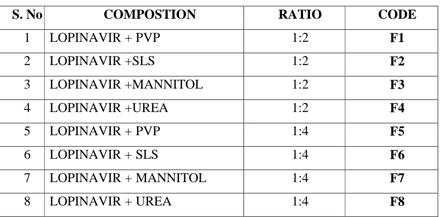 TABLE -2  S. No 