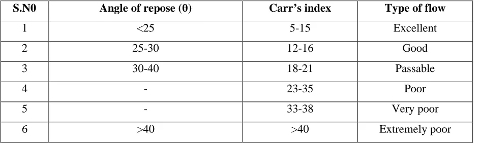 TABLE No –3: Limitations for Preformulation studies.