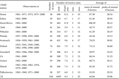 Table 1. Long-term averages of the sums of annual values of R factor and long-term averages of annual peaks of R factor for amounts of rains above 12.5 mm or for rain intensity 6 mm/15 min (variant A)