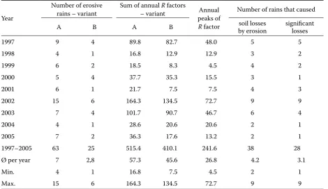 Table 2. Occurrence of erosive rains on experimental runoﬀ plots near Třebsín (Prague-West district)
