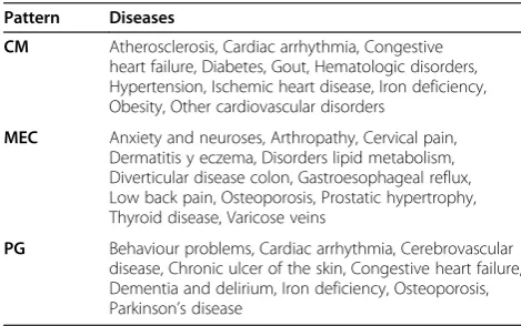 Table 1 Diseases included in the multimorbidity patternsin the older population