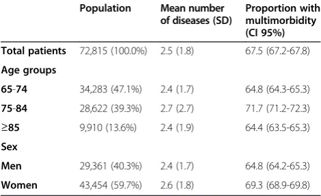 Table 2 Characteristics of the study population