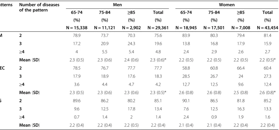 Table 3 Distribution of individuals assigned to each multimorbidity pattern according to the number of chronicdiseases of the corresponding pattern by sex and age group