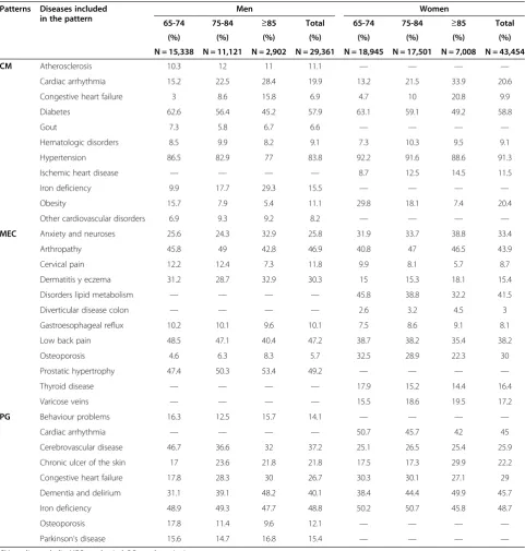 Table 4 Prevalence of specific chronic diseases among individuals assigned to each multimorbidity pattern by sex andage group