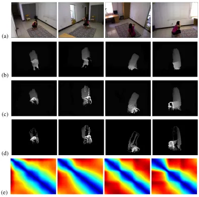 Figure 3.4: ACT4frames, (b) Motion History Images, (c) forward Motion History Images, (d) backward2 dataset and different types of features extracted: (a) original RGBMotion History Images, (e) SSM descriptors.