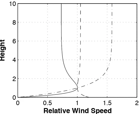 Fig. 8. Wind speed in units of the speed at ridge-top level ver-sus height in units of ridge-top level, calculated with (21) and (22)