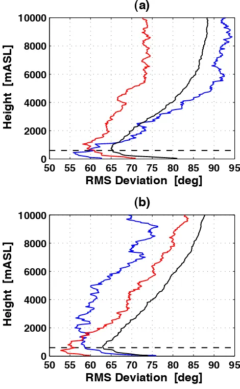 Fig. 5. Vertical proﬁles of root-mean-squared (RMS) differencesbetween surface geostrophic and actual wind direction at each levelin (a) winter (Jan–March), and (b) summer (July–Sep), for sound-ings corresponding to southeasterly (blue), northwesterly (red