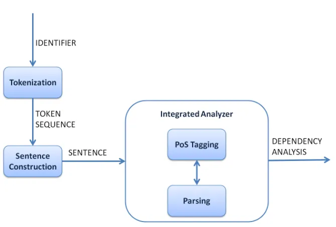 Figure 2.3: Architecture of Untrained Pipeline Analyzer (UPA): the two analyzer modulesare applied as distributed, without retraining, and in a pipeline.