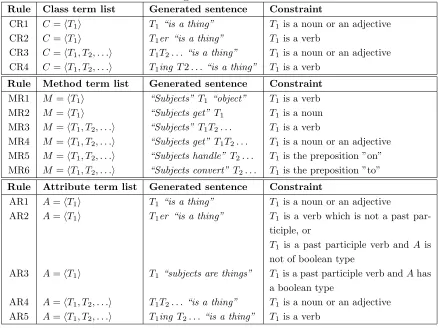 Table 2.1: Rules to generate sentences from term lists.