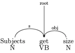 Figure 2.7: Parse tree for Subjects get size which is generated using SEA (Minipar).