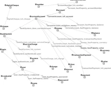 Figure 2.14: An ontology extracted for the running example code fragment shown inFigure 2.6 using the NLP based approach.