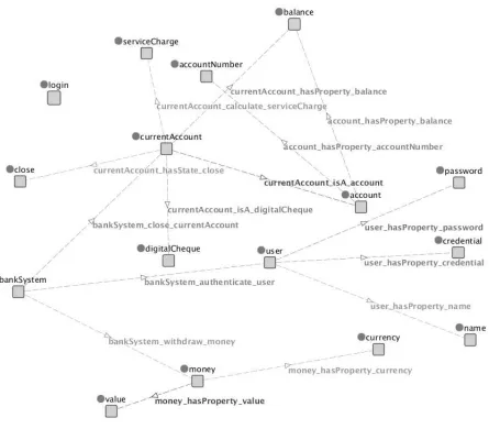 Figure 2.15: An ontology extracted for the running example code fragment shown inFigure 2.6 using the structural approach