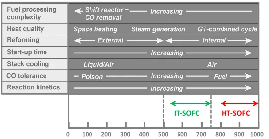 Figure I - 1. Summary of generic fuel cell issues related to temperature of operation [2]
