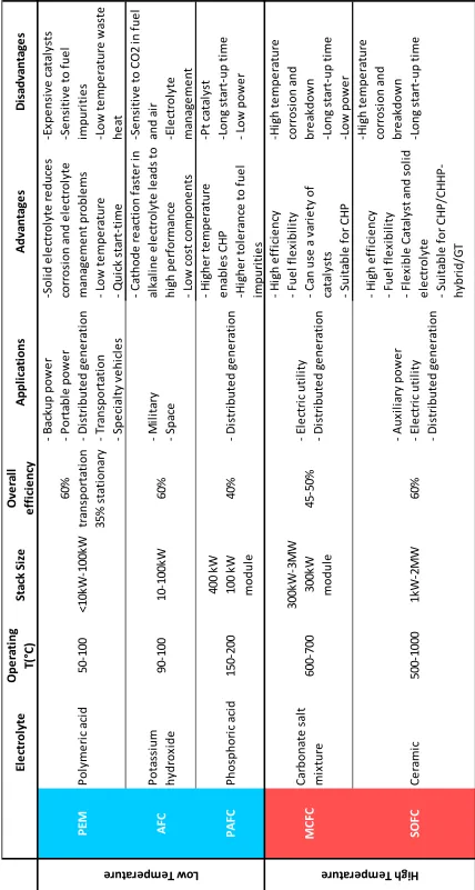 Table I - 1. Comparison of Fuel Cell technologies [3]. 