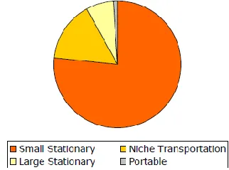 Figure I - 2. Total number of SOFC units installed over the world by 2007.  