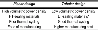 Figure I - 8. Schematic illustration of (A.1) planar [73] and (B.1) tubular SOFC design  together with examples of commercially available SOFC stacks for both configurations