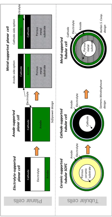 Figure I - 9. Cell generations for planar and tubular SOFC designs.  