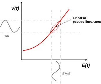 Figure II - 3. Relation between the applied potential, E(t), and the current response, I(t)