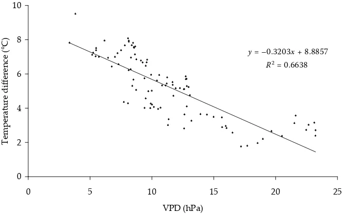 Figure 1. Vapour pressure deﬁcit (hPa), air and canopy temperature (°C), period of the presence of dead plant residues (suﬃcient amount of water in the soil), Klečaty 15.4.2004