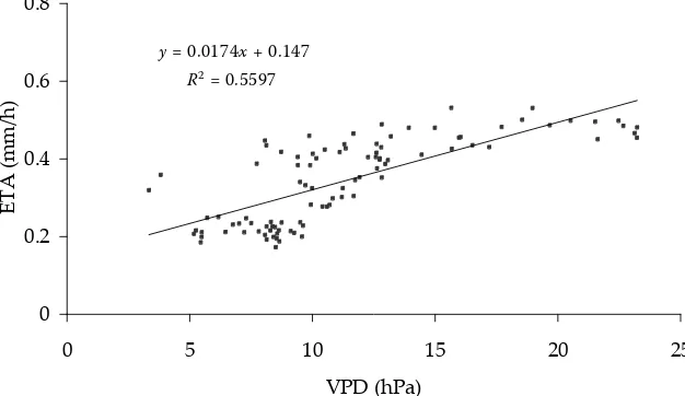 Table 1. Correlations expressed by the parameters of linear lines including the expression of coeﬃcient of determi-nation (R2), Klečaty, beginning of the growing season (presence of dead plant residues)