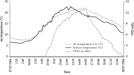 Table 2. Correlations expressed by the parameters of linear lines including the expression of coeﬃcient of determi-nation (R2), Klečaty, period of intensive growth