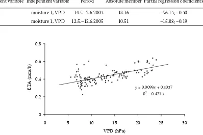 Figure 7. Correlation of temperature diﬀerence (°C) with vapour pressure deﬁcit (hPa) in a rainless period aroundmidday (11:00–14:00), at global radiation intensity > 700 W/m2, Klečaty, 6.5.–16.6.2005