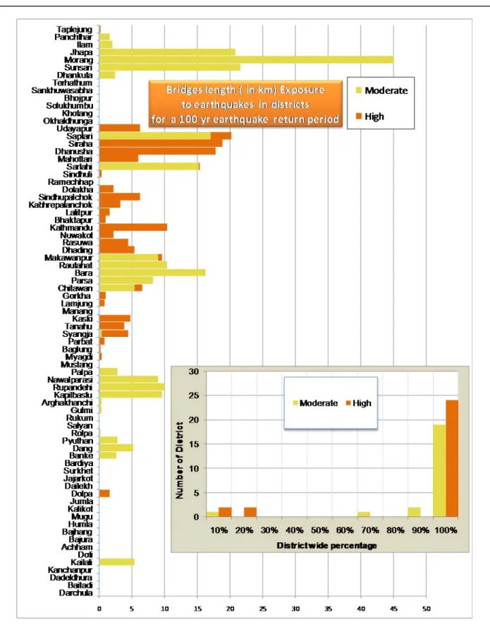 Figure 2.15 Bridge length exposure to earthquakes in districts for a 100 year earthquake return period  