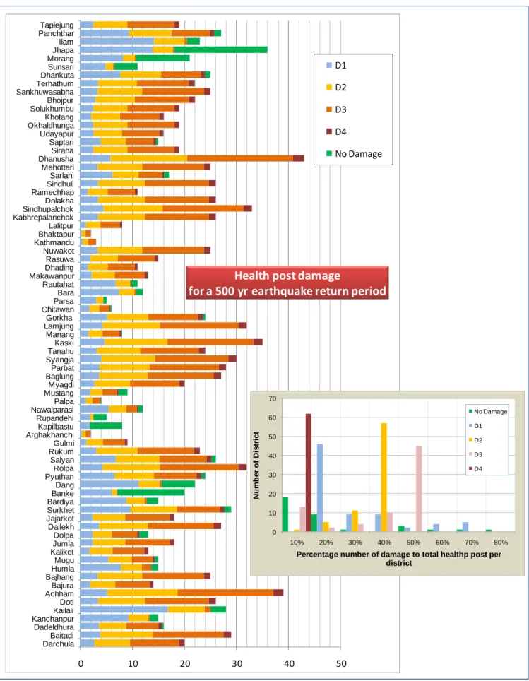 Figure 2.33 Health post damage risk distribution for 500 and 100 year earthquake return periods  