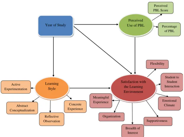 Figure 2. Hypothesized Structural Model