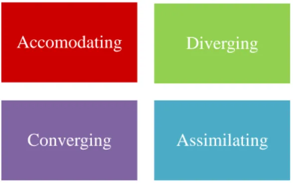 Figure 3.  The Historical Four Kolb Learning Styles