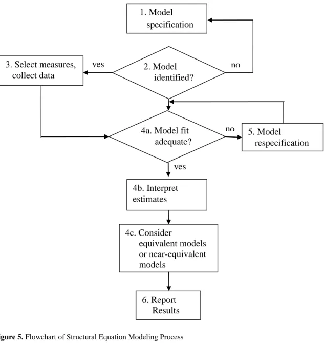 Figure 5. Flowchart of Structural Equation Modeling Process