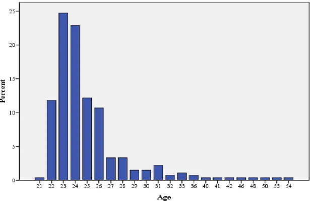 Figure 6. Ages of Respondents