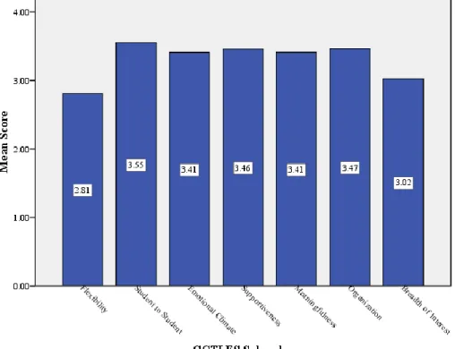 Figure 7. Average scores for each Genetic Counseling Training Learning Environment Subscale.