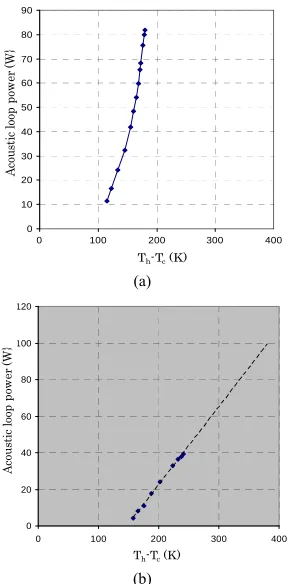 Table 4. Measured electrical load power from the loud- speaker. 