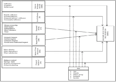 Figure 2: Reverse Mortgage Use Intention Model (ReMUIM) 