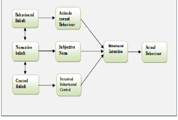 Figure 1: Theory of Planned Behaviour[37] 