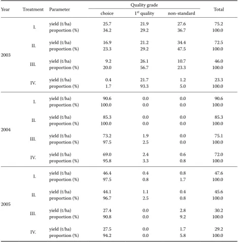 Table 7. Yields of early cabbage